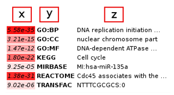 g:Profiler biological annotations